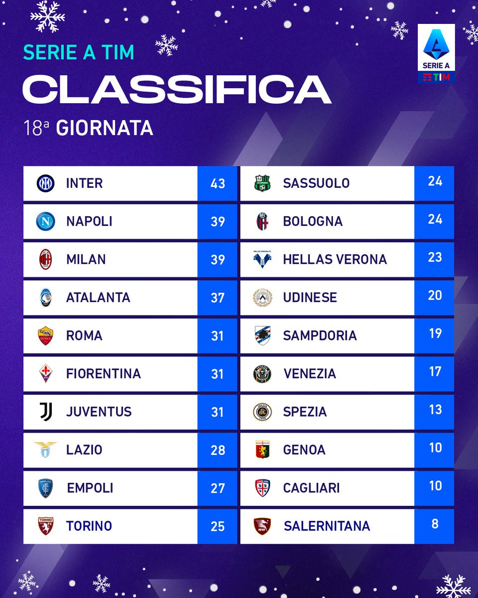 Klasemen Sementara Serie A sampai Giornata 18