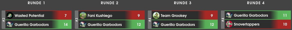 TrashThatPvPs's tweet photo. What an amazing 2nd cycle we had in the EMEA 💎 - tier!
Our team managed to win this cycle with a 6-1 score + with the most games won!🏆
Given how stacked EMEA diamond is we're just super happy all the team work paid off and that we managed to get this achievement!
#TrashThatPvPs https://t.co/trZzrEWK3F