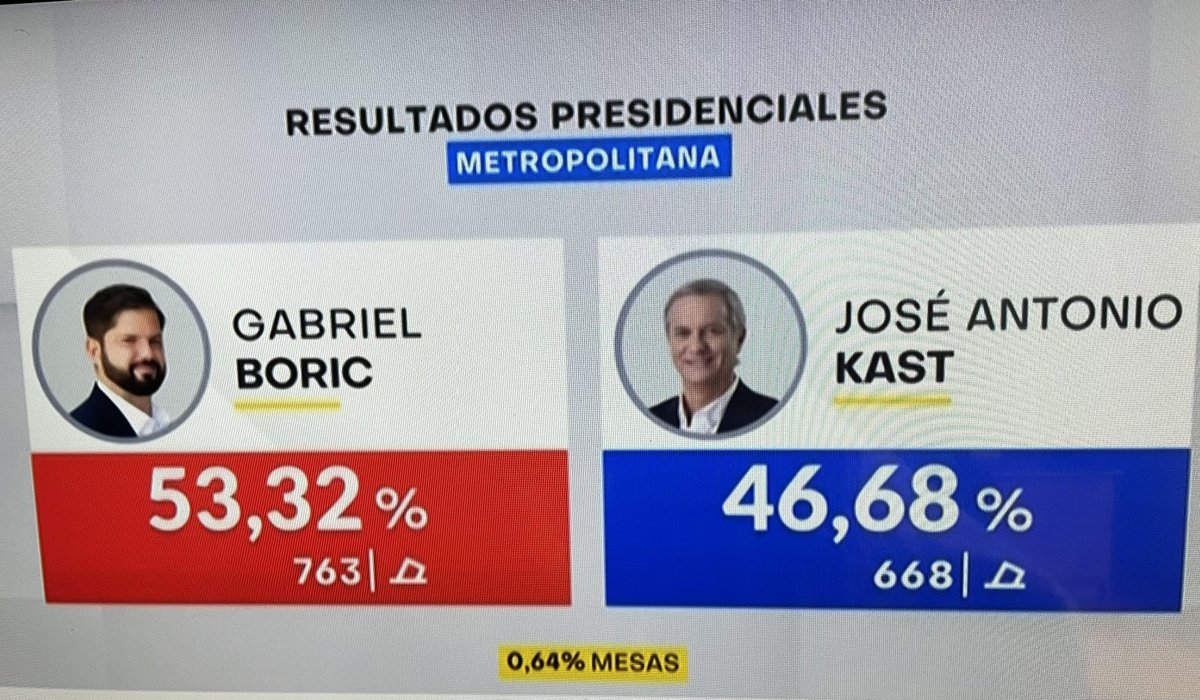 Saludamos el triunfo de <a href="/gabrielboric/">Gabriel Boric Font</a> , el triunfo de la izquierda y de la renovación política,  por una patria diferente, por una Nueva Constitución.  ¡¡¡Viva hermanos Chilenos!!!