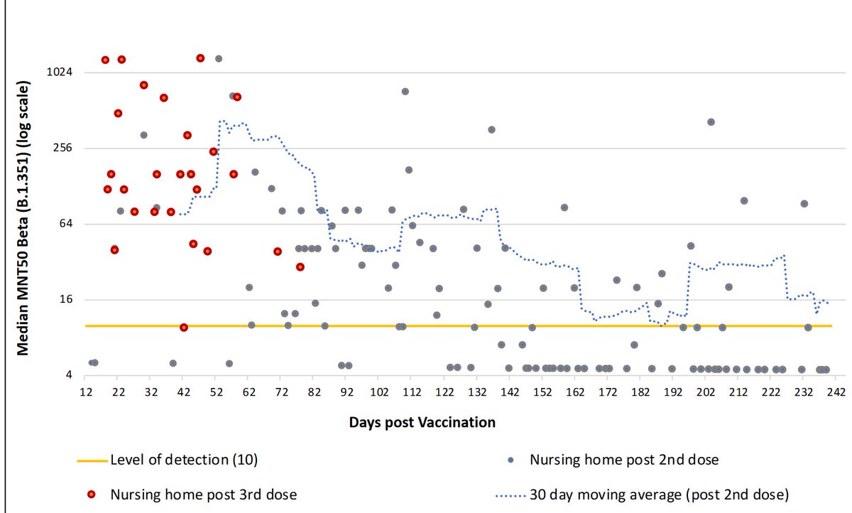 3DiMMUNE's tweet photo. finally, we have 3rd dose titer waning dynamics in the elderly (3 months post booster). Here they tested against #BetaVariant.
#Omicron is 4-10X more evasive. So, I would say, booster effect lasts ~3 months or less against #Omicron
#COVID19
https://t.co/XWBW6w461S https://t.co/K55CNcUUEZ