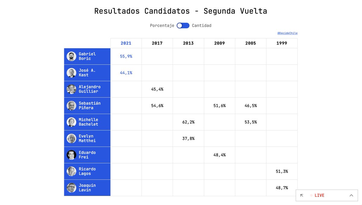 Boric 56% - JAK 44%
Con 4,6 millones de votos, Boric es el candidato más votado en una 2V. Obtiene casi 1 millón de votos más que Bachelet en 2005 (3,7 mill) y que Piñera en 2017 (3,8 mill).
Con un 56%, obtiene el segundo mayor % en una 2V, detrás de Bachelet (62% en 2013).