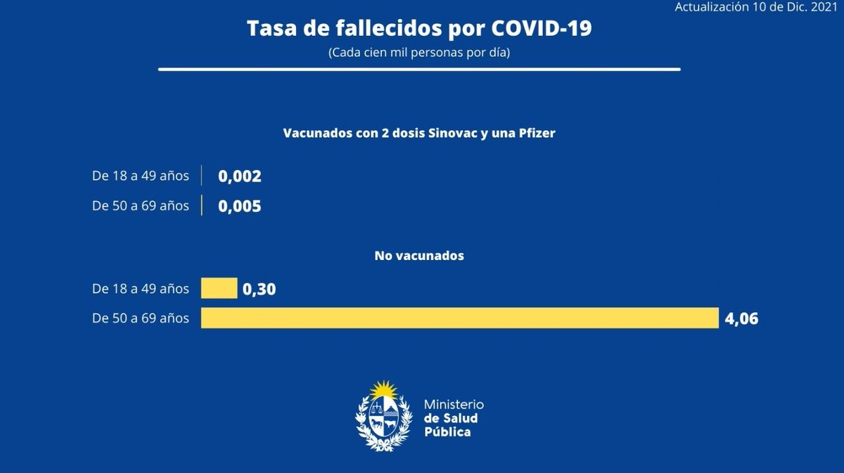 Si bien lo hemos presentado en la semana van los gráficos comparativo de incidencia en NO vacunados versus 3 dosis (2 Sinovac y 1 Pfizer) para muerte, ingreso a CTI y caso Covid +