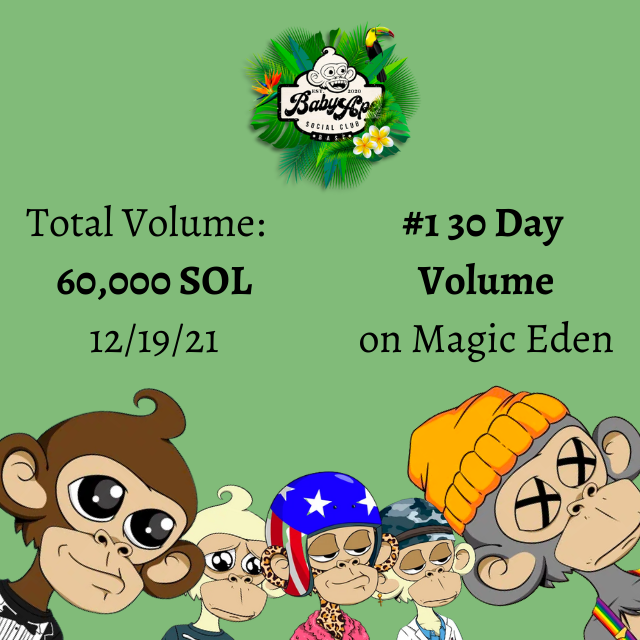 BasedApeSocial's tweet photo. 60K $SOL IN VOLUME ✅
#1 30 DAY VOLUME ON @MagicEden_NFT ✅
MINT 1 WEEK AGO 👀

This is insane... and the best part is that this is only the beginning.

The Dab Island is LIT 🌋🏝️

#BabyApeSocialClub #BASC #NFT #NFTs #Solana https://t.co/Nxr7ysVmF7
