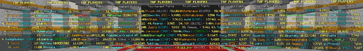 ChoppedGuild's tweet image. The 2nd @HypixelNetwork Quakecraft Tournament has now ended, and Chopped takes over 40+ of the top 100 leaderboard positions! 🔪

Huge congrats to everyone who placed! 😎

#ChopOnTop