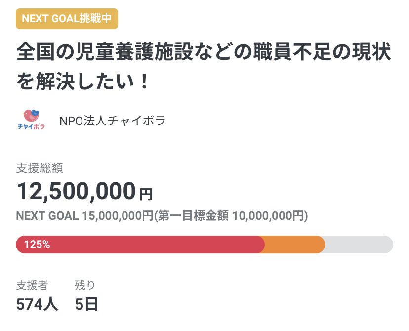 Chaibora_npo's tweet photo. いよいよ今週でクラファンが終了。
多くの皆さまのご支援、応援に日々感謝しています。本当にありがとうございます😭

あと5日。250万。
なんとしても達成したいです🙇‍♂️
#チャイボラ
#子どもたちが大切に育てられる世の中を https://t.co/P0f876r7ut