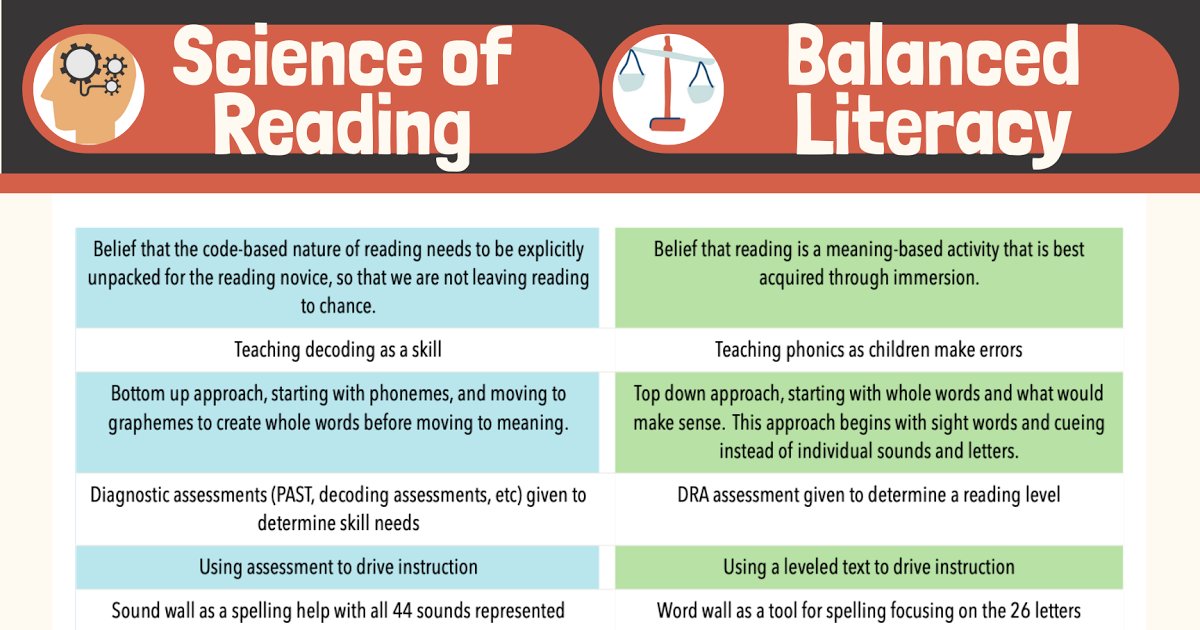 ReadingLeagueIL's tweet photo. How does the Science of Reading differ from Balanced Literacy?

https://t.co/SkZMjJgbcN

Credit for this chart goes to R.I.S.E Arkansas: https://t.co/UpytIP5HMO https://t.co/qJ0Fl75Bh3