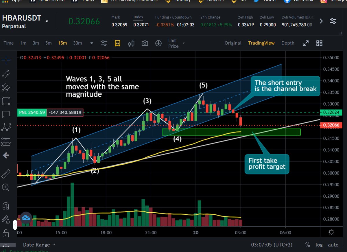 PhilakoneCrypto's tweet photo. A simple formula to follow. Hunting for a channel break often yields high probability trades.
Up $2.5K so far. https://t.co/NTNCLgPqE3