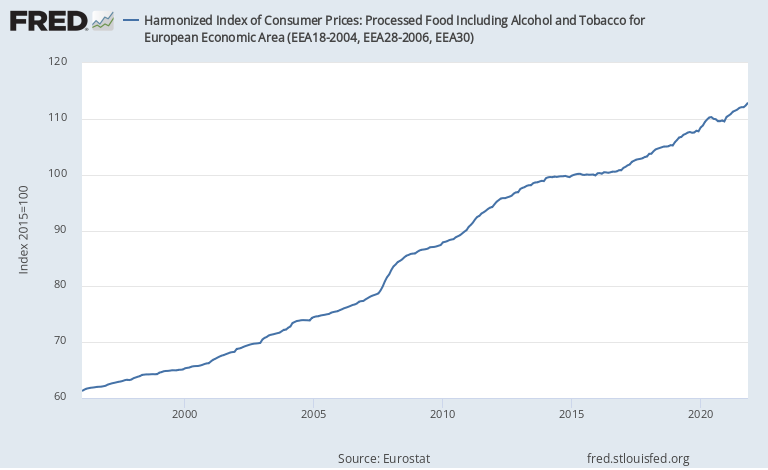 Harmonized Index of Consumer Prices: Processed Food Including Alcohol and Tobacco for European Economic Area (EEA18-2004, EEA28-2006, EEA30)