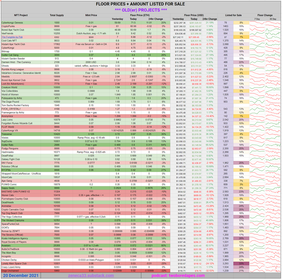 Zeneca's tweet photo. Daily Floor Stats Update. Alright it's good to be back. Let's jump right in. A great day for @CyberKongz genesis up 20%, taking the top spot again. A big big day for the @GutterCatGang with the cats up 26% and Rats up 64%. Wow @TheTreeverse had dropped low -- I didn't notice, I https://t.co/N7MP8LRSCv