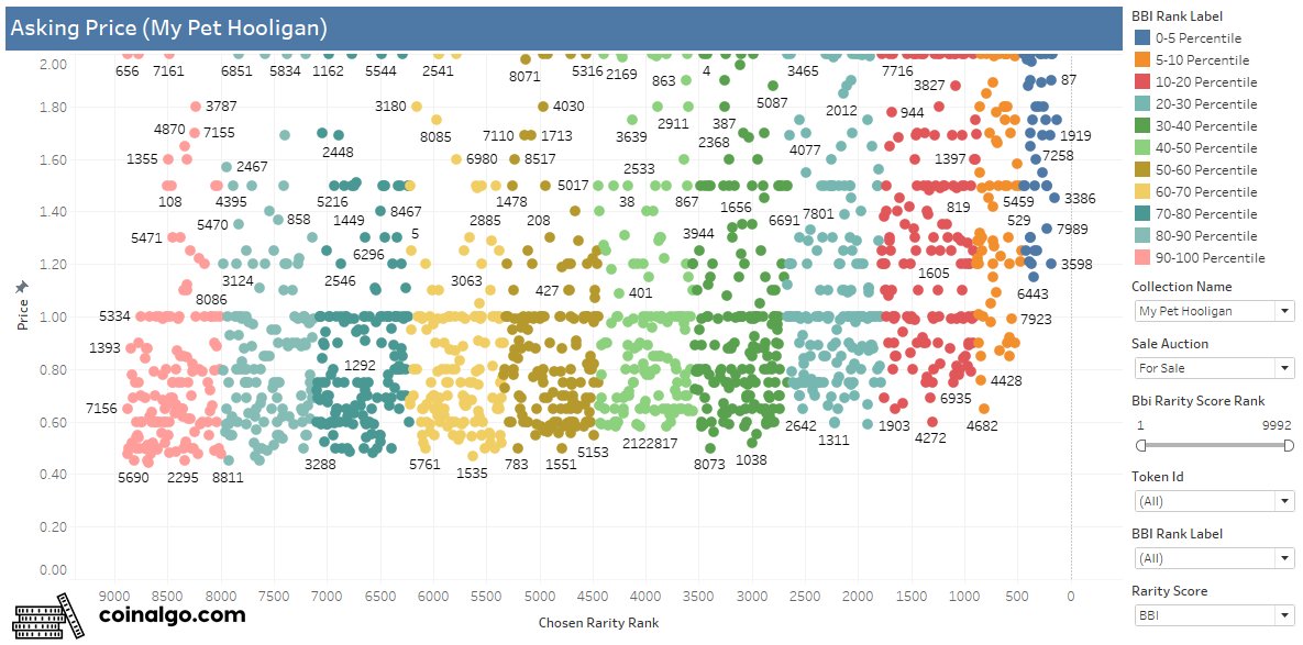 coinalgorithm's tweet photo. Rarity is priced is quite well. The cheapest rare is https://t.co/Ah6gzWeh2l

(anything in bottom right section is a mispriced rare) https://t.co/R2UKEiXoHb