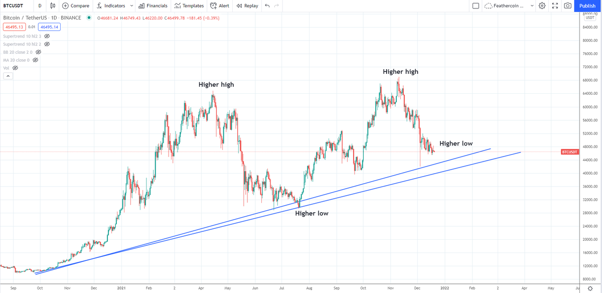IncomeSharks's tweet photo. #Bitcoin - Still in a bull market, still on the uptrend. Trading becomes much less stressful when you zoom out. https://t.co/S9ykc8dfgk