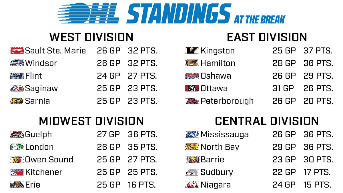 #OHL Standings at the break 📊