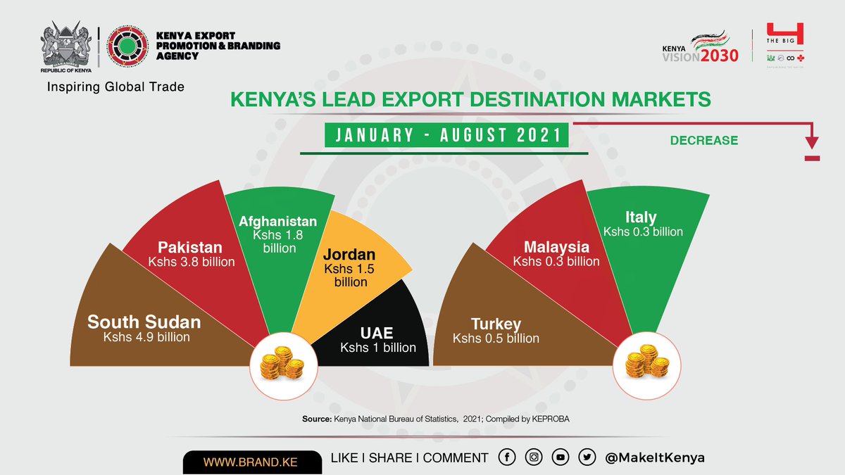 MakeItKenya's tweet photo. KENYAβS EXPORTS DECREASED INTO THE FOLLOWING MARKETS;
π South Sudan (1.5B),
π Pakistan (1.1B)
π Germany (0.7B),
π United Kingdom (0.6B)
π Saudi Arabia (0.3B)
π Russia(0.1B)
π France (0.1B)
#ExportPerformance2021 https://t.co/hZW2mxqrNl