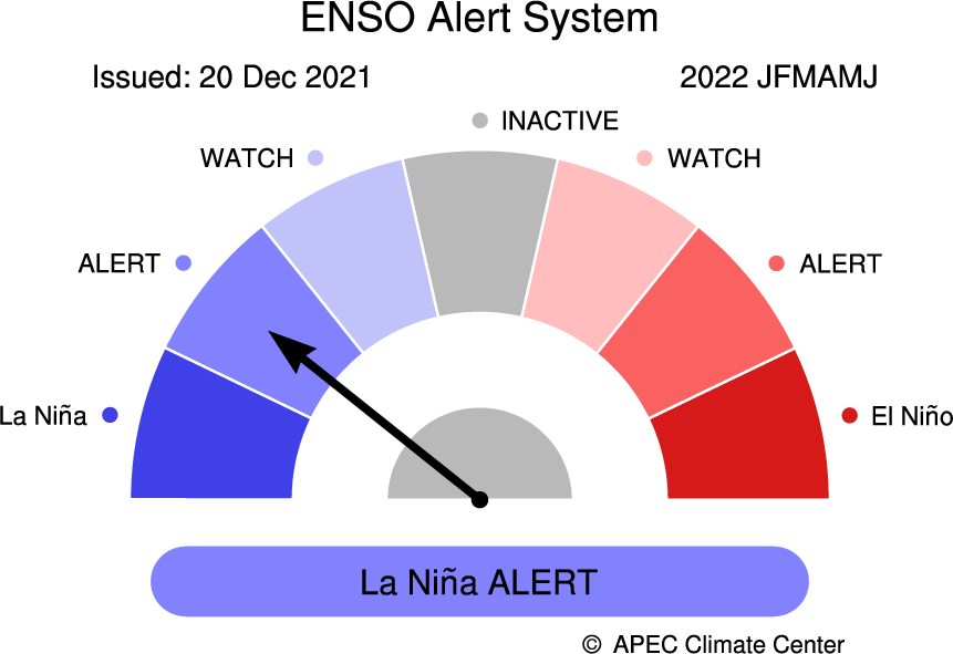 apcc21's tweet photo. APCC's #ClimateOutlook for #JFMAMJ is here! https://t.co/tmkWmI1WYx
#ENSOAlert suggests #LaNiñaAlert. The running 3-mo mean Niño3.4 index suggests 84% chance of #LaNiña conditions with weak intensity for JFM. #ENSOneutral conditions are likely to increase and be dominant in AMJ. https://t.co/0WuiLs8rnb