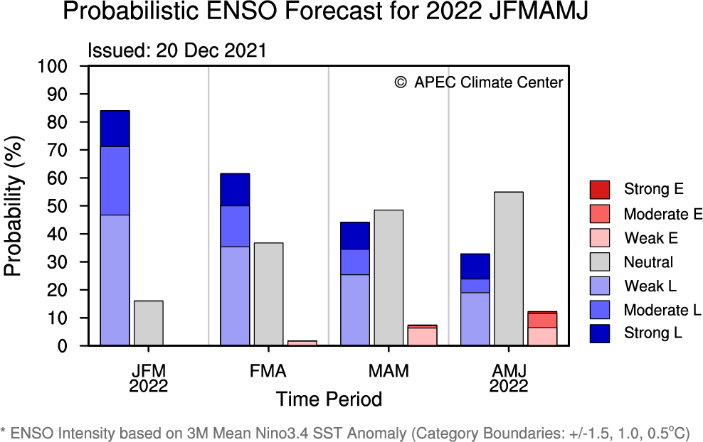 apcc21's tweet photo. APCC's #ClimateOutlook for #JFMAMJ is here! https://t.co/tmkWmI1WYx
#ENSOAlert suggests #LaNiñaAlert. The running 3-mo mean Niño3.4 index suggests 84% chance of #LaNiña conditions with weak intensity for JFM. #ENSOneutral conditions are likely to increase and be dominant in AMJ. https://t.co/0WuiLs8rnb