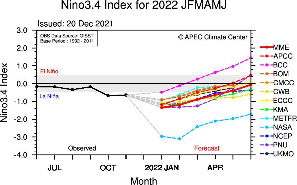 apcc21's tweet photo. APCC's #ClimateOutlook for #JFMAMJ is here! https://t.co/tmkWmI1WYx
#ENSOAlert suggests #LaNiñaAlert. The running 3-mo mean Niño3.4 index suggests 84% chance of #LaNiña conditions with weak intensity for JFM. #ENSOneutral conditions are likely to increase and be dominant in AMJ. https://t.co/0WuiLs8rnb