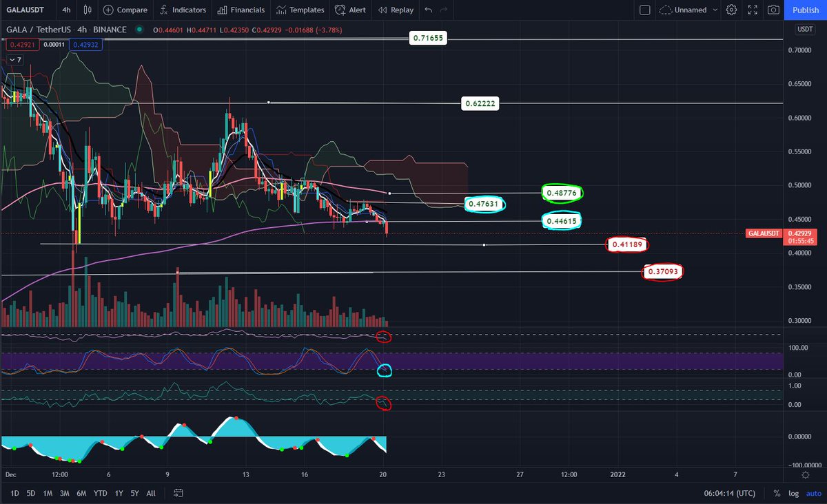 $GALA 4 Hour Chart. Retested 200EMA(.44)🎯however struggling to maintain support in 200EMA/50SMA range. Lower support .41 should hold on retest, however If $BTC tanks drop towards .37 possible. Strong project, pushing into oversold territory. Will update✍️
#GALA #Metaverse