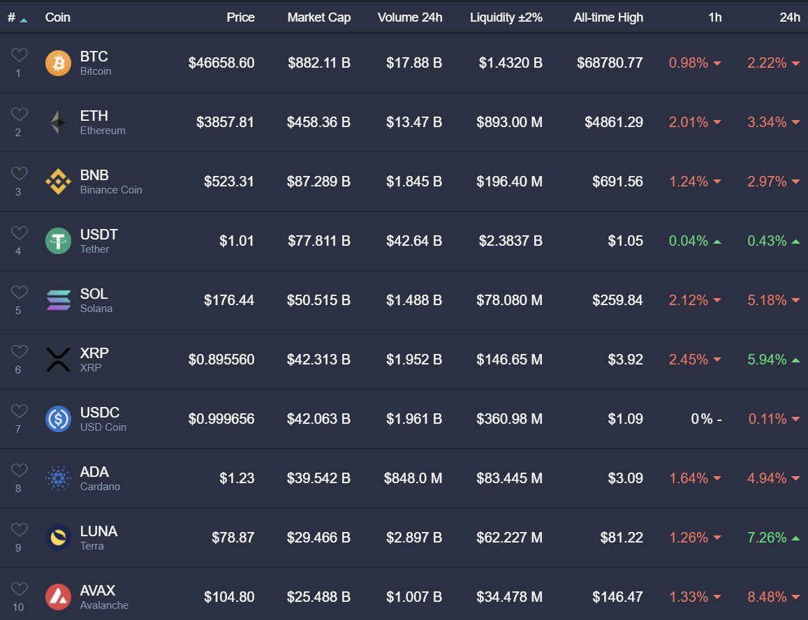 MoonLamboio's tweet photo. Wow, $XRP moves from the #8 coin in market cap to #6 today! 🚀

XRP &amp; $LUNA are the only top 10 coins up as global crypto markets bleed today. 😎👊🏻🔥 https://t.co/PiRsJEixZU