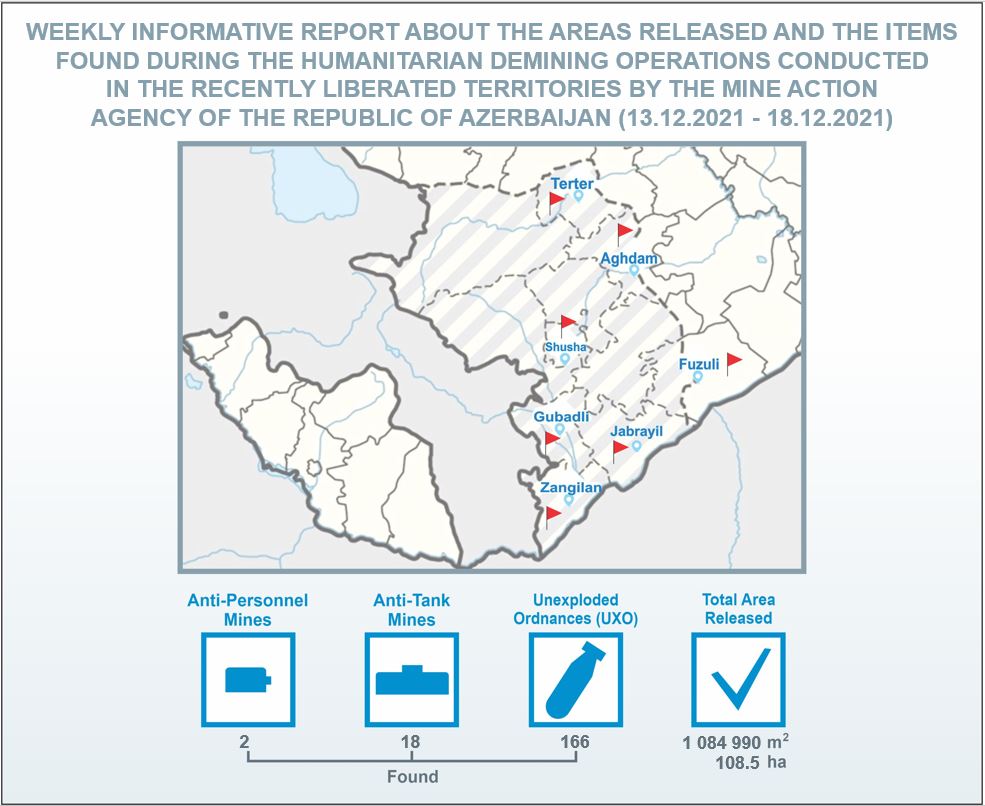Weekly informative report about the areas released and the items found during the humanitarian #demining operations conducted in the recently liberated territories by the Mine Action Agency of the Republic of Azerbaijan (13.12.2021 - 18.12.2021)