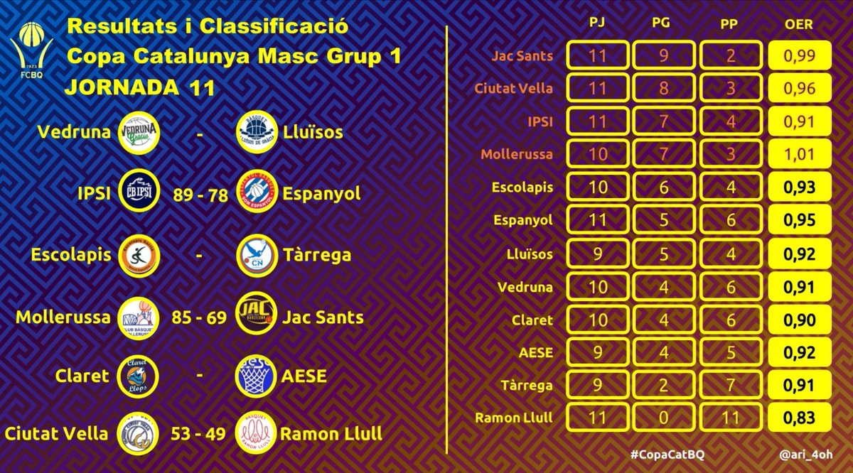 ari_4oh's tweet photo. 🏀RESULTATS JORNADA 11🏀
#CopaCatBQ Grup1️⃣
🔔 @CBMollerussa guanya a casa als líders, @jacsants1935, que encaixen la 2a derrota consecutiva.

🔴 @CBIPSI i @CbCiutatVella pateixen però compleixen a casa.

✖️3 parits ajornats aquest cap de setmana. https://t.co/Waa1jEGQlR