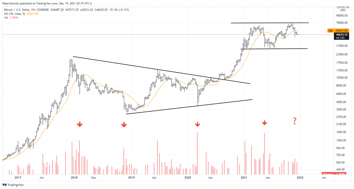 Implications of volume

Key bottoms in $BTC have occurred with high volume panic capitulation

That has (yet???) to happen 

Thoughts???