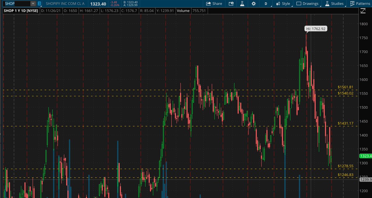 LMMillions's tweet photo. $SHOP is at long term support 

Holding this area every time it approaches...

Folks can sell covered puts here and trade on bullish side.. https://t.co/IKjdY0xA7Q
