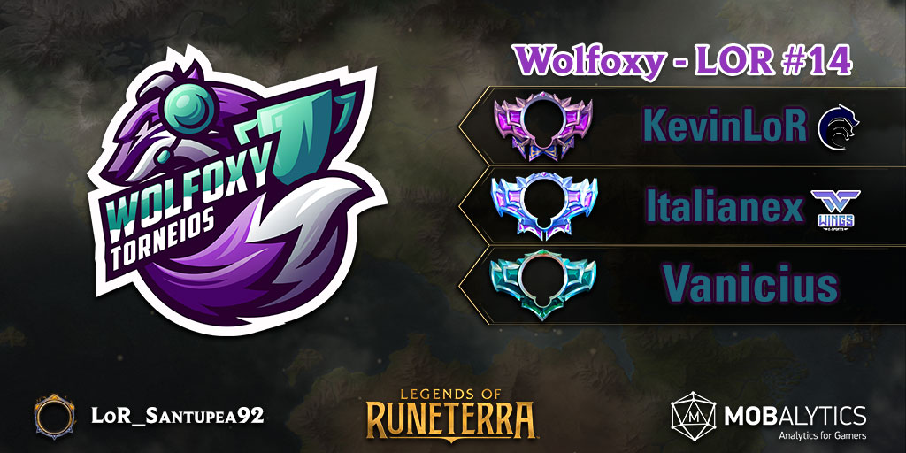 🇧🇷

<a href="/KevinLoR/">Kevin</a> tornou-se campeão do <a href="/wolfoxyesports/">Foxie 🦊🏆</a> - LOR #14! O jogador <a href="/sports_hydra/">HYDRA 🇧🇷</a> derrotou @italommachado (<a href="/WNGesportsBR/">WINGS e-Sports</a>) por 2-1 na Grande Final.

O terceiro lugar foi para Vanicius, que venceu o MalteN por 2-0.

#LoR #LegendsOfRuneterra