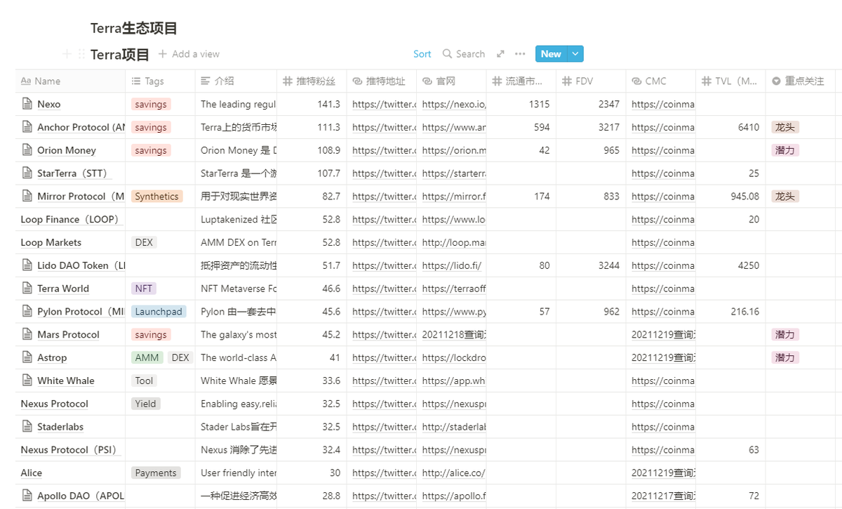 【Terra 数据及生态一览】
简介：Terra相关数据，项目，文章一览
项目总览，数据看板，生态项目：<a href="/_shuquan/">shuquan</a>
文章搜寻：<a href="/FinanceYF3/">Will</a>    项目内容填充，数据查询：Liu Lu
支持复制至自己notion后任意编辑、导出excel
three-recorder-52a.notion.site/Terra-12-17-ed…