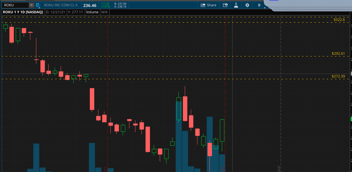 LMMillions's tweet photo. $ROKU Bullish engulfing candle on Friday...

First target 265....

Group entered on calls on Friday

Lets see how it moves in upcoming week https://t.co/rSlccHQZOJ