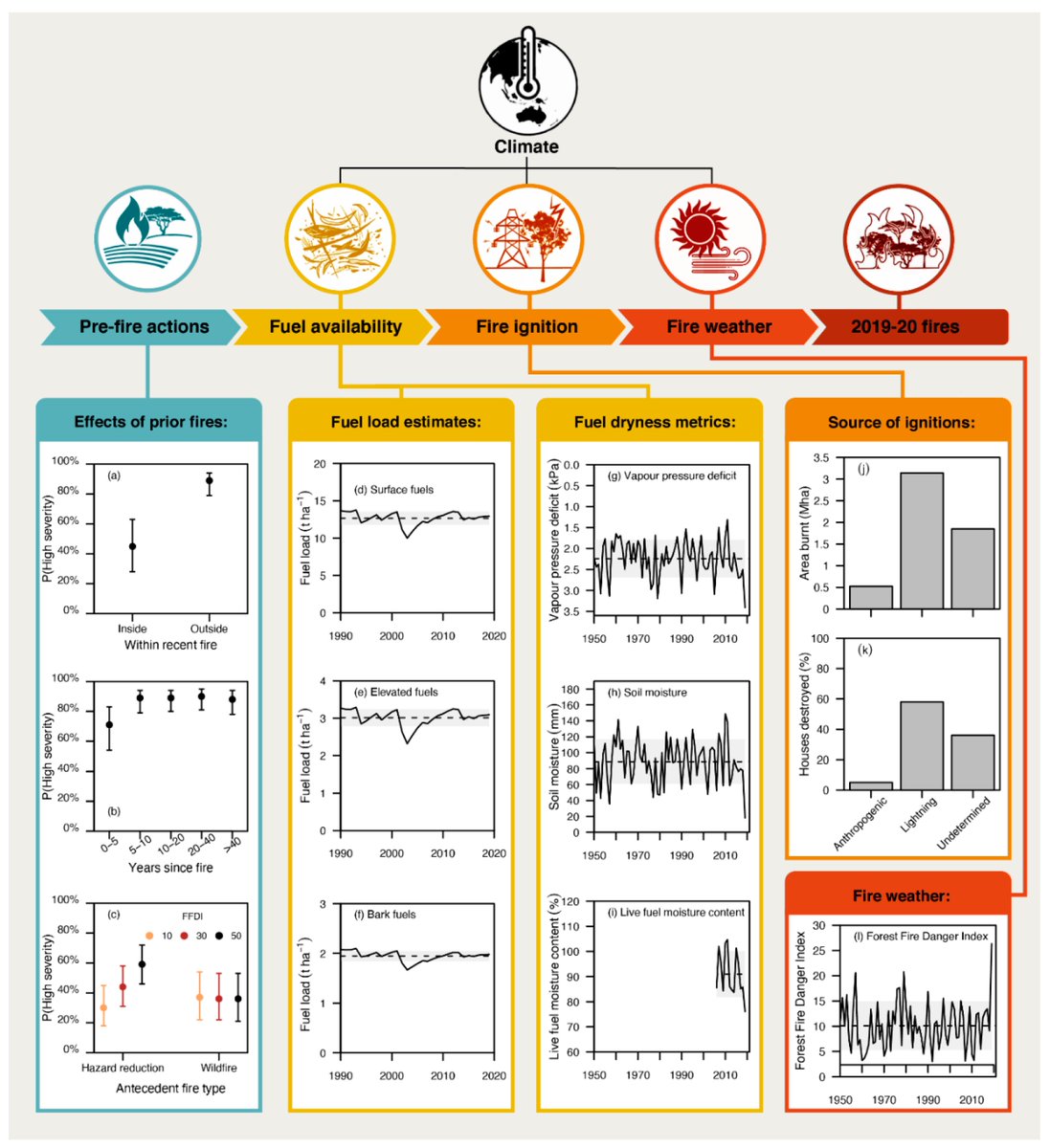 What Do the #Australian_Black_Summer #Fires Signify for the Global Fire Crisis?
by Rachael Nolan, David Bowman et.al
mdpi.com/2571-6255/4/4/…
#wildfire
#smoke
#demographics
#fuel
#climate_change
#resilience
