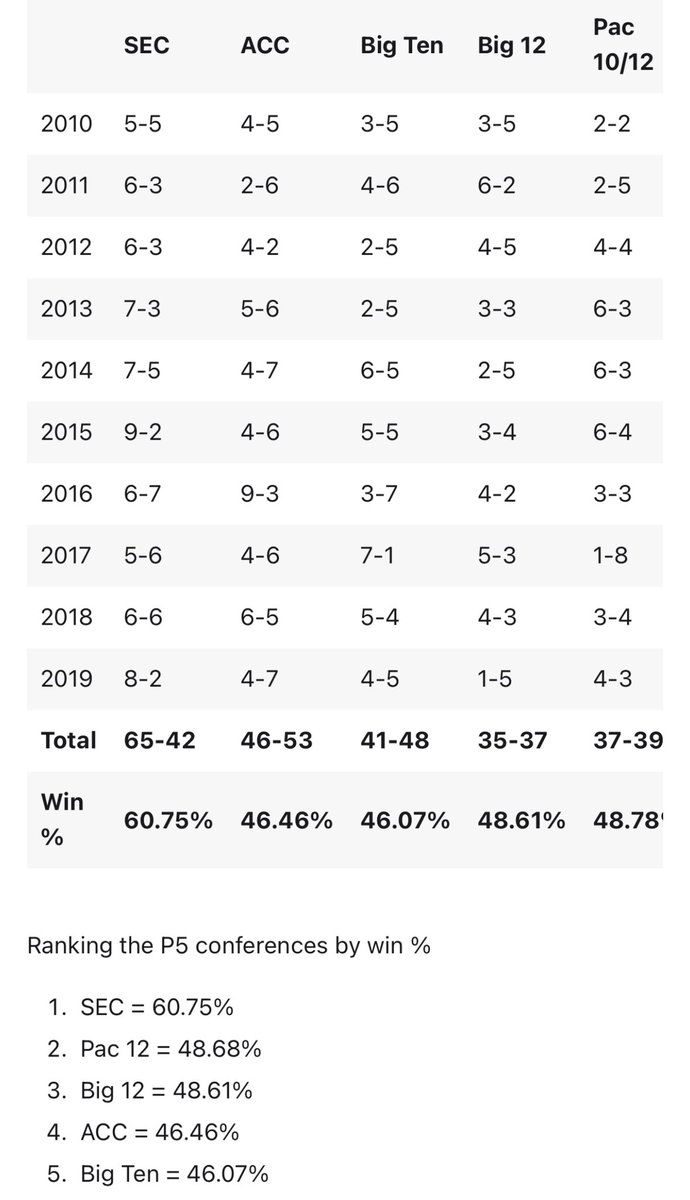 pharmlife2011's tweet photo. @SPX_Artifactor @EasyMode243 @LameloLover @SportsCenter If the SEC Is full of scrubs with only 2 contenders, why are they consistently sending 9+ teams bowling each year with a 60% win percentage over the last decade? https://t.co/hGezBEW2Xg