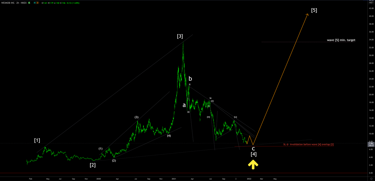 Weimob (2013 HKX) H2 long-term
Beautiful impulse wave poised for a wave [5] advance, an optimum entry before wave [4] over laps [2] https://t.co/2NvnqbDJJh