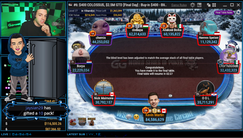 KmartPoker's tweet photo. Biggest Final Table of MY CAREER! 

Chipleading the Colossus on @GGPoker 
$364,000 for the win. 

Lets win this - https://t.co/8Nwhwql39x https://t.co/ALAq4KBVVM