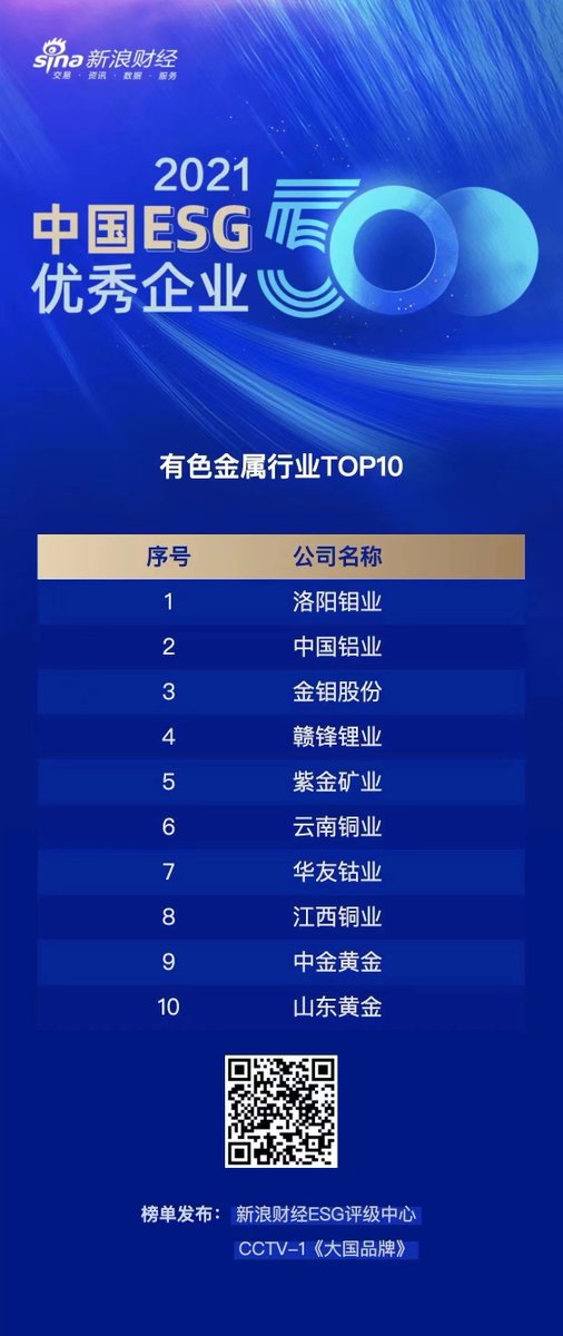 GanfengOfficial's tweet photo. Sina Finance ESG Evaluation Center generated Chinese ESG Top 500 Enterprise, Ganfeng Lithium is listed Top 4 in non-ferrous metals industry. We will create more value under propositions of environmental protection, climate governance, social responsibility and common prosperity. https://t.co/a9HbAX5VpW