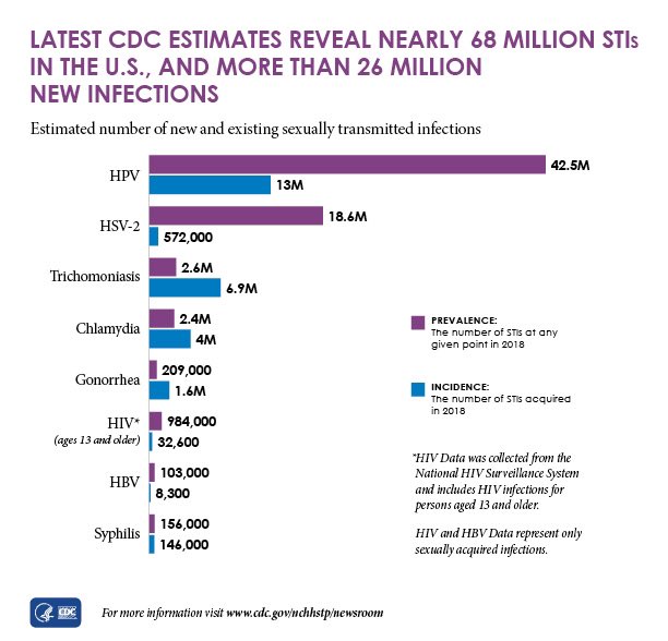 Half a million new cases every year. 

#herpes is largest STI in this country with no cure, no effective treatment, and no prevention. 

Where is the outrage in the field? Where is <a href="/CDCSTD/">CDC STD</a> or <a href="/NIHFunding/">NIH Funding</a>?

HSV is not benign.

It’s time to do more.