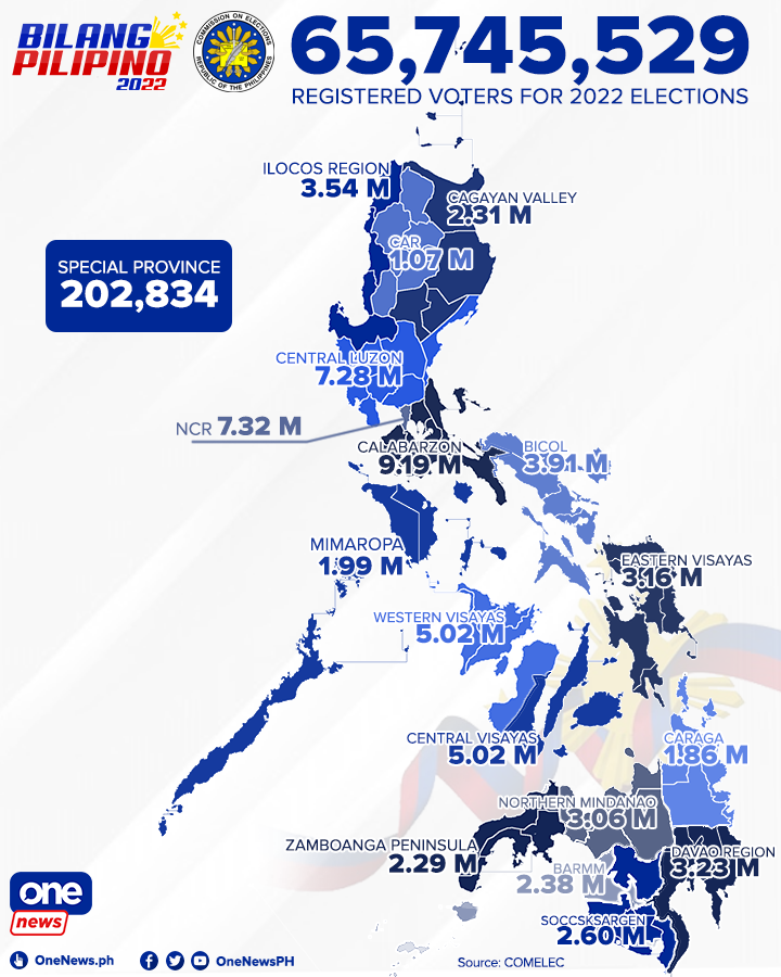 one-news-ph-on-twitter-there-are-65-74-million-registered-voters-for
