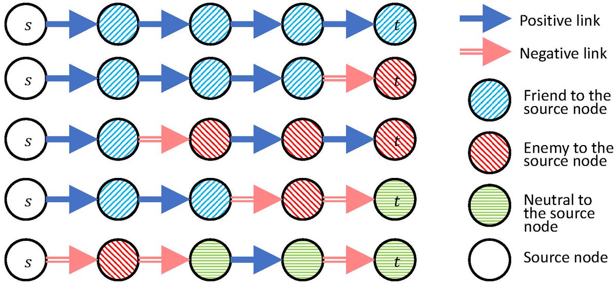 Yixuan He (@sherylhyx) on Twitter photo Happy to share that our #SDM2022 paper SSSNET: Semi-Supervised Signed Network Clustering has been accepted! Special thanks to <a href="/GesineReinert/">Gesine Reinert</a> , Songchao Wang and Mihai Cucuringu.😊
Paper: arxiv.org/pdf/2110.06623…
Code: github.com/SherylHYX/SSSN…
#GNN #clustering #DeepLearning Happy to share that our #SDM2022 paper SSSNET: Semi-Supervised Signed Network Clustering has been accepted! Special thanks to <a href="/GesineReinert/">Gesine Reinert</a> , Songchao Wang and Mihai Cucuringu.😊
Paper: arxiv.org/pdf/2110.06623…
Code: github.com/SherylHYX/SSSN…
#GNN #clustering #DeepLearning