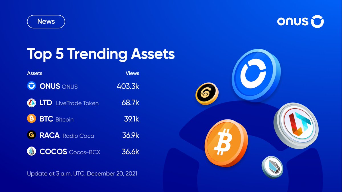 ONUSFinance's tweet photo. Top 05 Trending Assets 💸💸

A new record has been set: #ONUS is #1 of the Top Trending chart on the application with 403,310 views 🔥🔥

2. #LTD - 68,678 views
3. #BTC - 39,091 views
4. #RACA - 36,885 views
5. #COCOS - 36,638 views

✍️ Details at Invest feature on #ONUS https://t.co/3Gs16Upbvr
