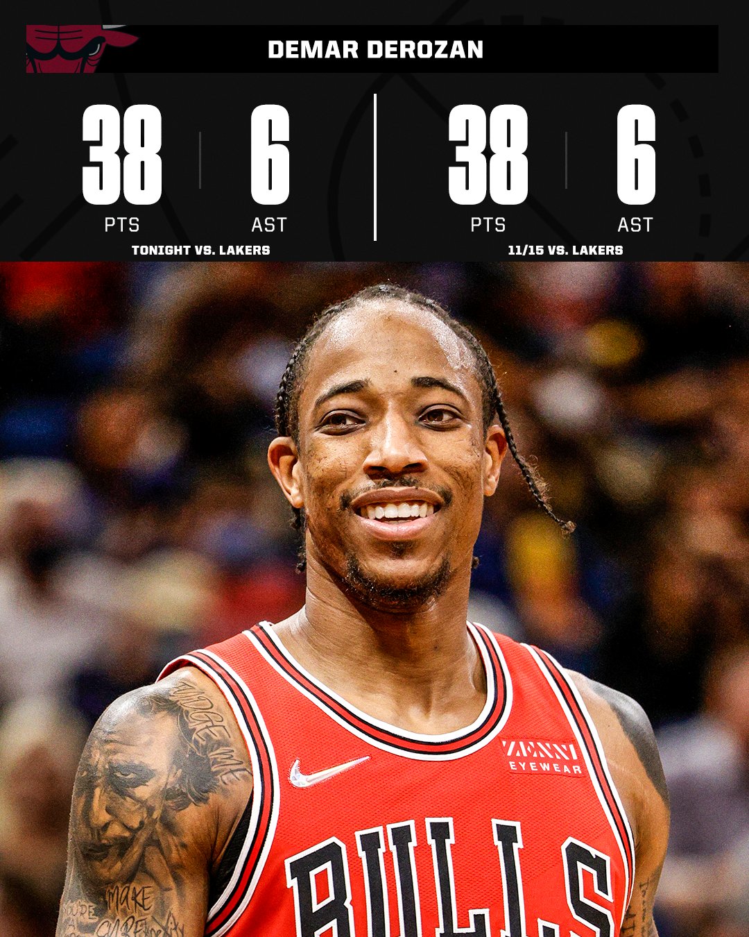 On Twitter DeMar DeRozan Scored 38 Points With 6 Assists Large