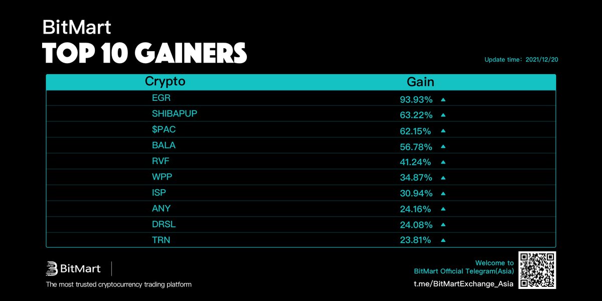 BitMartResearch's tweet photo. Daily Top 10 Gainers on #BitMart

🥇 $EGR +93.93% @egorasmarket 
🥈 #SHIBAPUP +63.22% @shibapupdog 
🥉 $PAC +62.15% @PACcoinOfficial
 
👏Followed by $BALA $RVF $WPP $ISP $ANY $DRSL $TRN
🔜Trade: https://t.co/D2AxH1poyu

#Bitcoin #PublicChain #GameFi #DeFi #NFT #memecoin #DEX https://t.co/wnfz4WoZPi