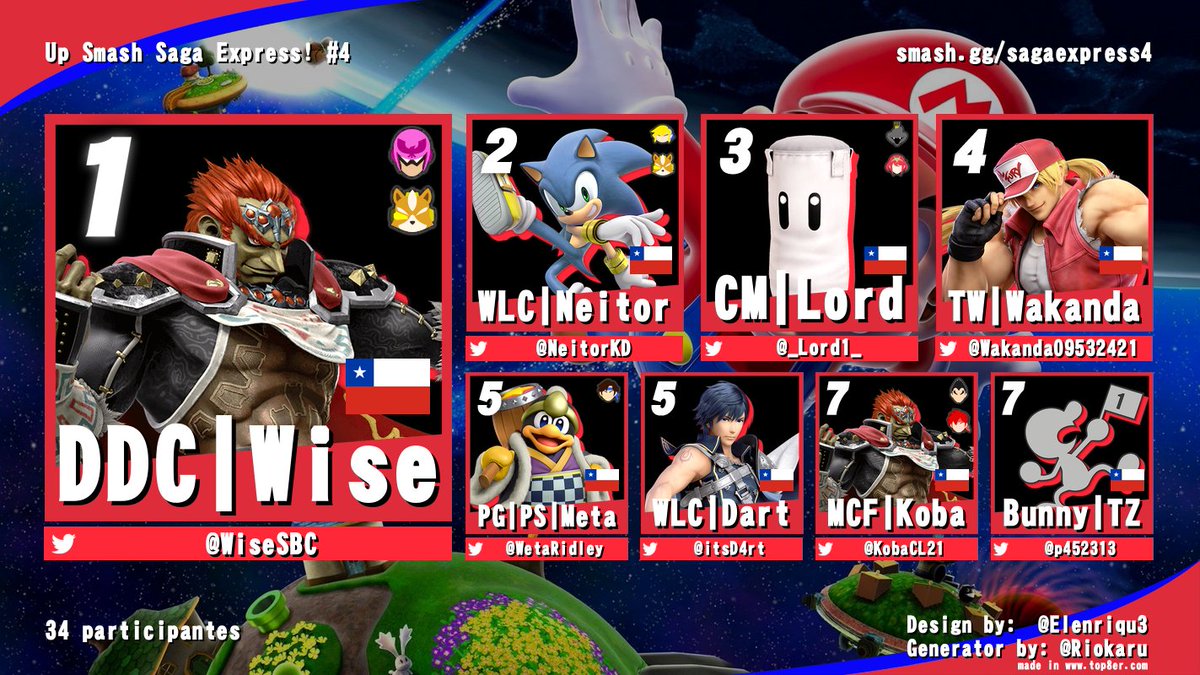 EliteGuard_'s tweet photo. Top 8 de la Up Smash Saga Express! #4, salio todo de pana a excepcion de un error de configuracion en el bracket que hizo top 5 bo5, pero si sacamos eso fue un buen torneo, muchisimas gracias al @Shame_ROB por el stream, fue terrible improvisado y salio muy bien, Ggs! <3 https://t.co/fHiDIOwLL9