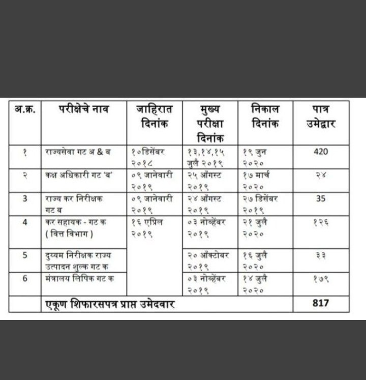 khotyogesh99's tweet photo. सर्व संघटना यांची दखल घेतली पाहिजे आणि न्याय द्यावा यांना आत्महत्या अजून एक मन सुन्न @Mpsc_Andolan @MPSCstudsRight @Aspirant8Mpsc @UmeshKorram10 @LoksattaLive @mpsc_teachers https://t.co/QO8hU63vQW