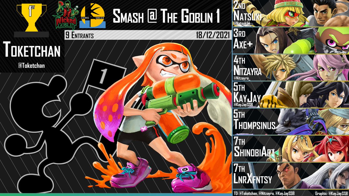 CairnsSSB's tweet photo. Results of Smash @ The Goblin 1

1st: @Toketchan 
2nd: @Natsuki14_ 
3rd: Axe+
4th: @Nitzayra_ 
5th: @KayJaySSB 
5th: @Thompsinus 
7th: ShinobiArt
7th: LnrXfntsy https://t.co/2dy91QviTV