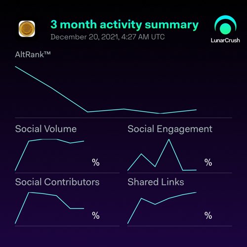 dAtCongg's tweet image. Crypto Development Services 3-month social activity:

Galaxy Score™ 31/100
AltRank™ 2,471/3,399
424 social mentions
60,896 engagements
120 social contributors
0.00% social dominance
150 shared links
Price 0% to $0 

lnr.app/s/RNWZxl
$cds #cryptodevelopmentservices