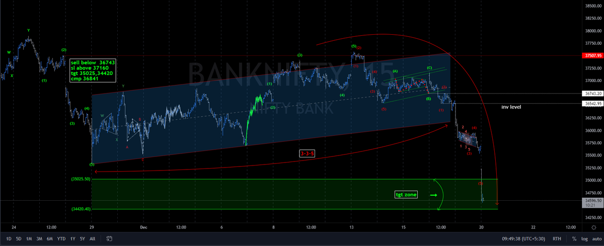 Ravaye27's tweet photo. #Banknifty analysis forecasted playedout as expected🔻📉⤵️ https://t.co/1HfLE9tOmB