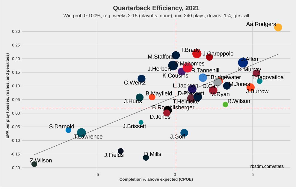 Peter_Bukowski's tweet photo. LMAO Look at Aaron Rodgers vs. the NFL field since Week 1. 

It's not even close. https://t.co/QITRkAO9i6