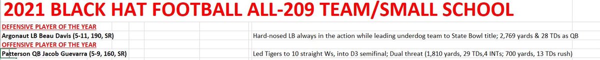 Black Hat Football’s 2021 All-209 Small School Team🎉 Defensive MVP is old school LB Beau Davis - who took his tiny mountain town to a State Bowl over Goliath🍾 Offensive MVP is prolific Patterson QB who produced 42 TDs &amp; 10 straight wins🤠 Great year for QBs in The 209👍