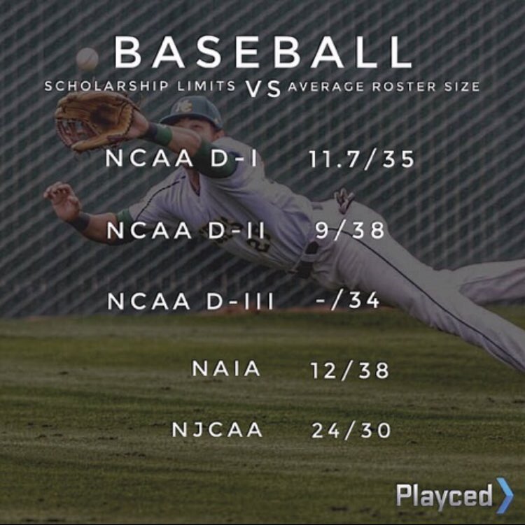 DWCInfo's tweet photo. #CollegeBaseball Scholarship Info:
Scholarships for ⚾️ in college are very limited. In most cases they aren’t full and you’ll definitely be expected to come out of the pocket. The higher your grades, the more opportunity for academic merit $$$. #AlwaysKnow #Student1stAthlete2nd https://t.co/6HfI3SrMqN