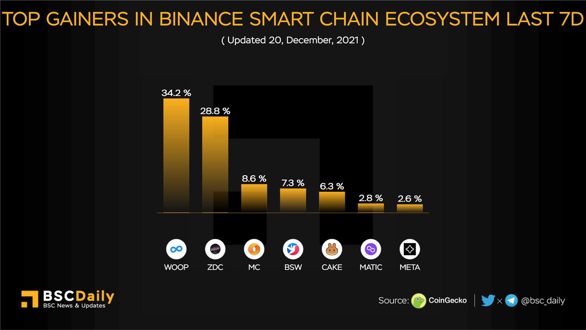 Top Gainers in <a href="/BinanceChain/">Binance Chain</a> Ecosystem Last 7D

$MC @MeritCircle_IO
$BSW <a href="/Biswap_Dex/">Biswap</a>
$CAKE @pancakeswap
$WOOP <a href="/woonklyEN/">Woonkly</a>
$ZDC <a href="/Zodiacs_token/">JONHNY</a>
$MATIC <a href="/0xPolygon/">Polygon</a>
$META @MetaverseProDAO
$PNT <a href="/pNetworkDeFi/">pNetwork 🦜</a>

#BSC $BNB