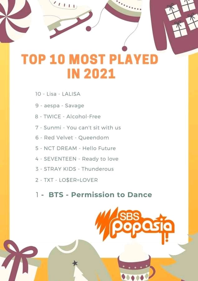 Congratulations to Red Velevt's Queendom for being the 6th most played in 2021 in SBS PopAsia🎉

Fyi,this page has 1.2M FB followers
